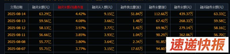 京东方获大额融资买入9.15亿元