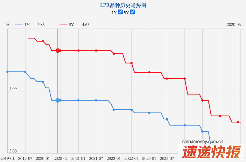 LPR走势图